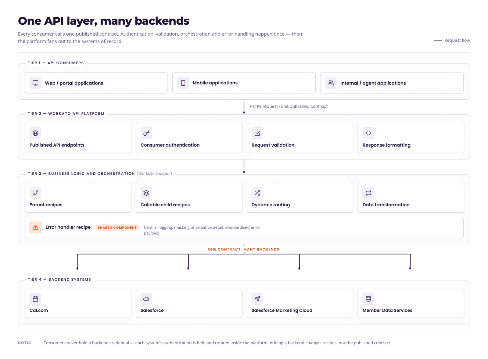 High-level architecture diagram showing the Workato API platform as the central orchestration layer between API consumers and the scheduling, CRM, marketing, and data backends.