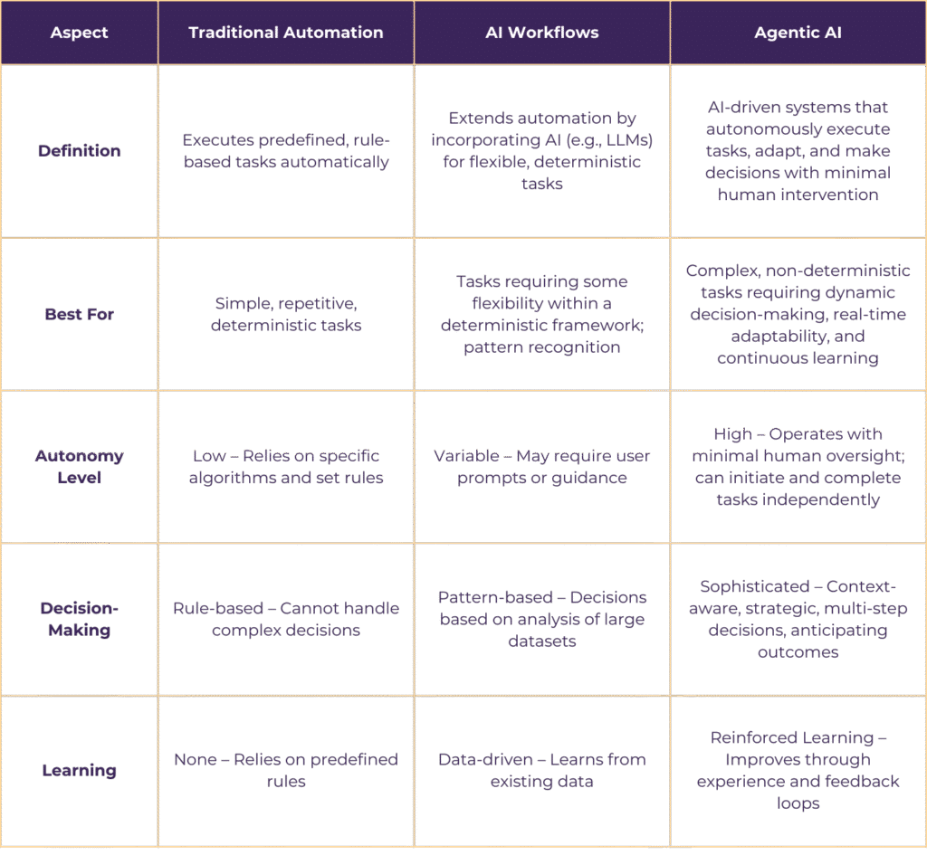 Comparison table showing Traditional Automation vs AI Workflows vs Agentic AI: definitions, best use cases, autonomy levels, decision-making capabilities, and learning methods. Traditional automation uses rule-based processes for simple repetitive tasks, AI workflows provide pattern-based analysis with variable autonomy, while Agentic AI offers high autonomy with sophisticated context-aware decisions and reinforced learning for complex non-deterministic tasks.