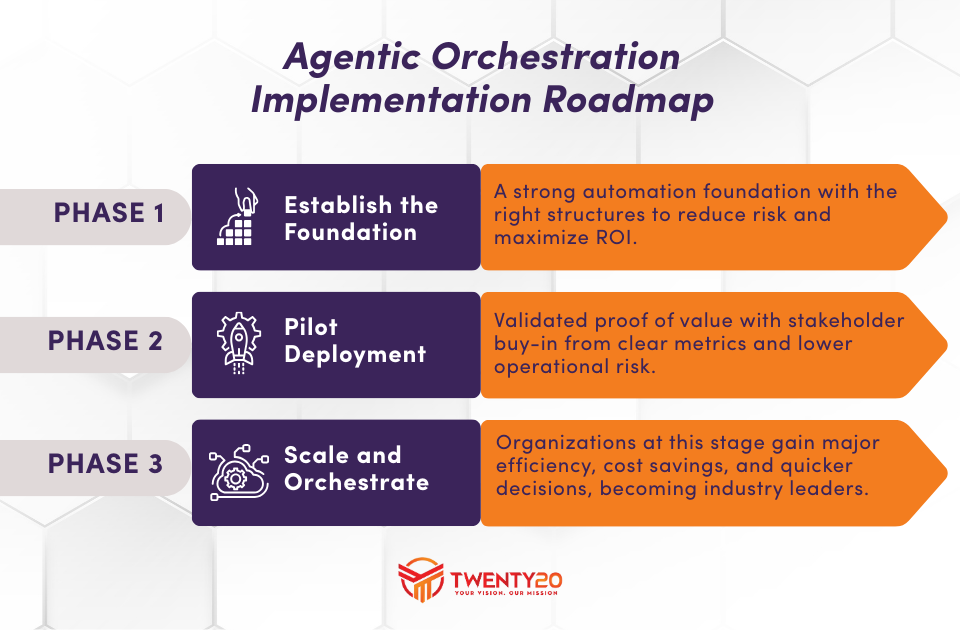 Agentic orchestration implementation roadmap showing three-phase enterprise deployment strategy: Phase 1 establishes foundation through process audit, data integration readiness, and security governance for agentic orchestration systems; Phase 2 focuses on pilot deployment with targeted AI agent rollouts, human-in-the-loop oversight, and performance monitoring to validate agentic orchestration value; Phase 3 scales complex decision-making capabilities and enterprise-wide integration with multi-agent orchestration achieving 40-60% efficiency improvements, 25-35% cost reductions, and 2-3x faster decision cycles through comprehensive agentic orchestration deployment across organizations