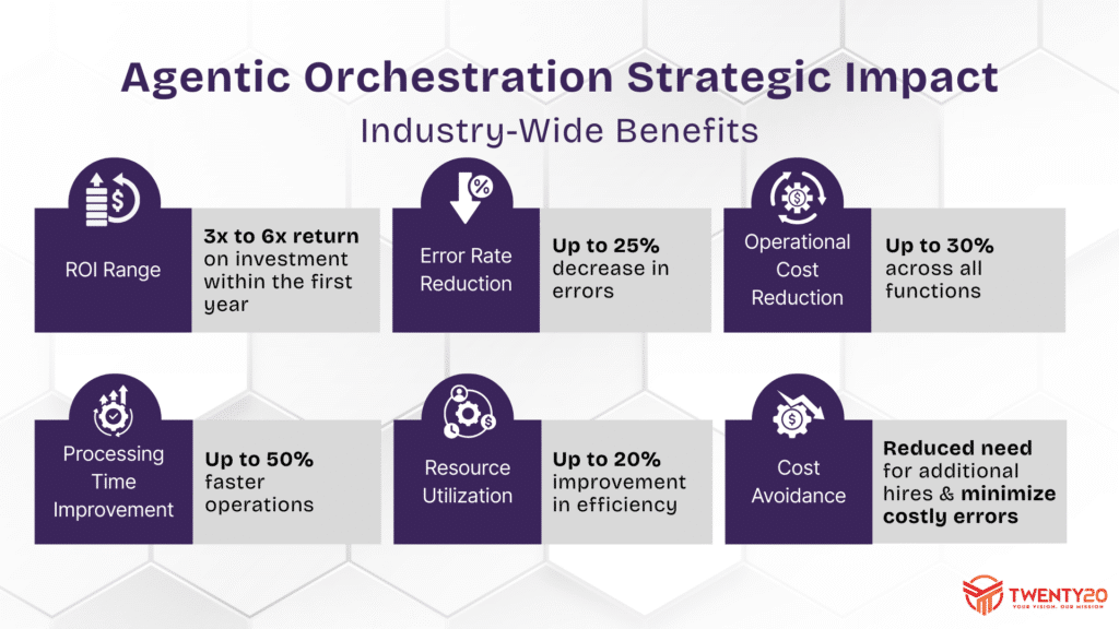 Industry-wide benefits of agentic orchestration showing ROI range of 3x to 6x return on investment within first year, up to 30% operational cost reduction across all functions, up to 50% faster processing times, up to 25% error rate reduction, up to 20% improvement in resource utilization, and cost avoidance through reduced hiring needs and minimized costly errors.