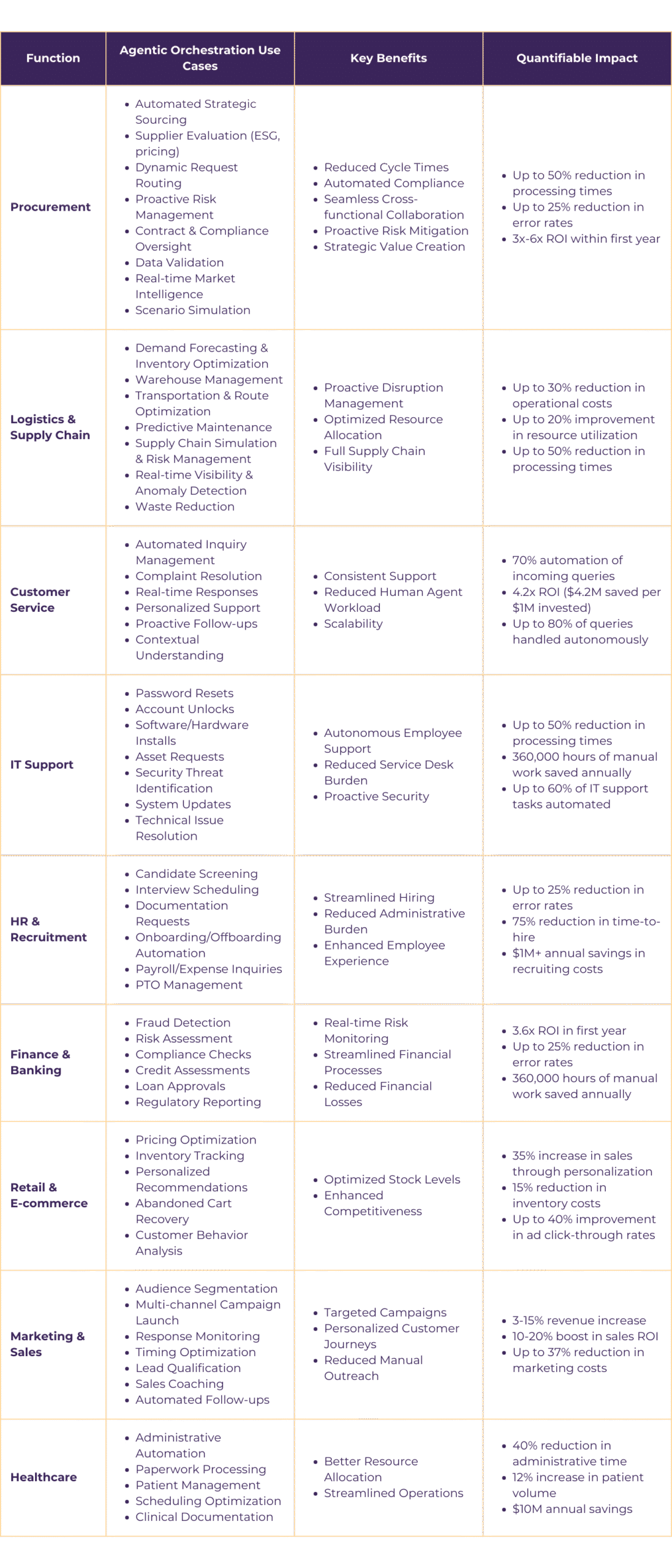 Comprehensive table showing agentic orchestration use cases across various business functions: Procurement, Logistics & Supply Chain, Customer Service, IT Support, HR & Recruitment, Finance & Banking, Retail & E-commerce, Marketing & Sales, and Healthcare. Details automated processes, key benefits, and quantifiable impact including ROI improvements (3x-6x), cost reductions (up to 50%), processing time improvements, error rate reductions (up to 25%), and specific savings like 360,000 hours of manual work saved annually and $10M annual healthcare savings.