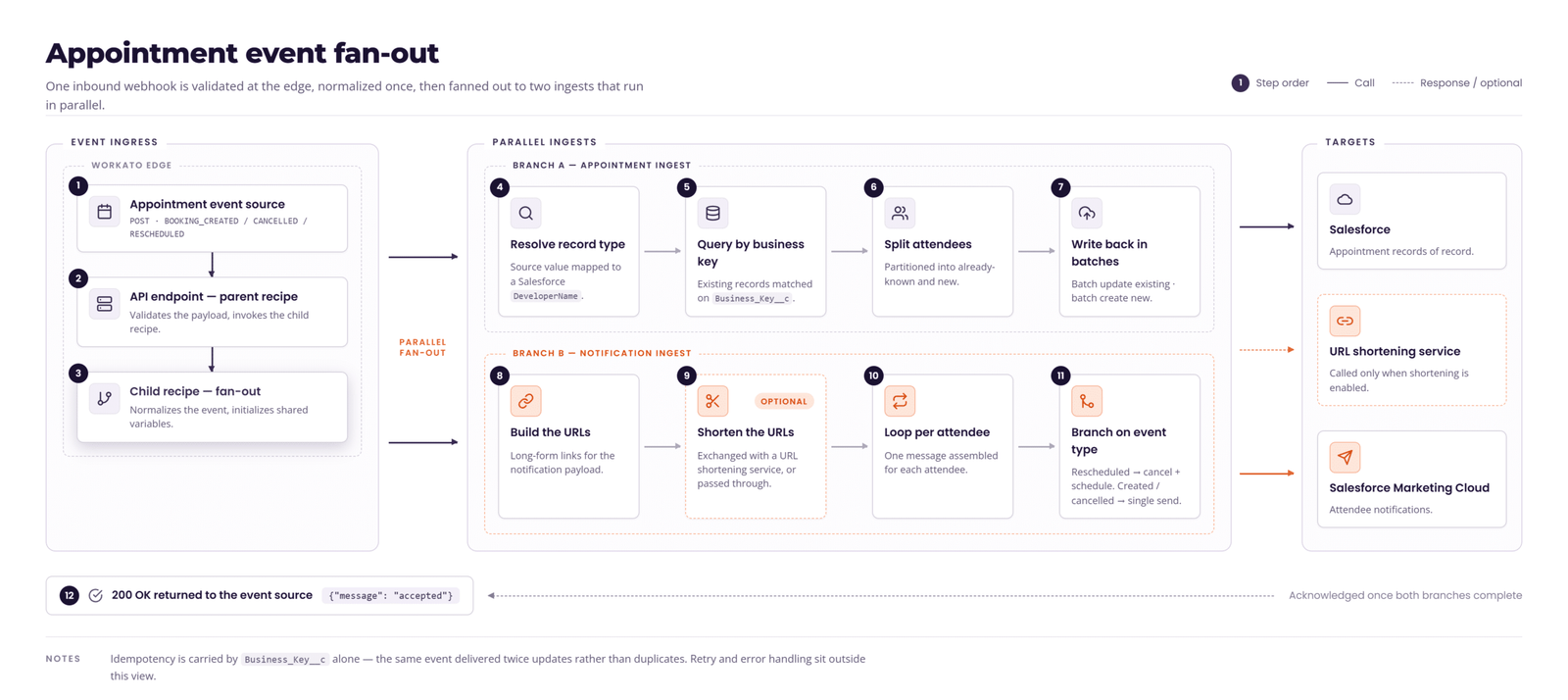 Flow diagram of appointment event processing in Workato, with a child recipe fanning out the payload in parallel to Salesforce appointment ingestion and Marketing Cloud notifications.