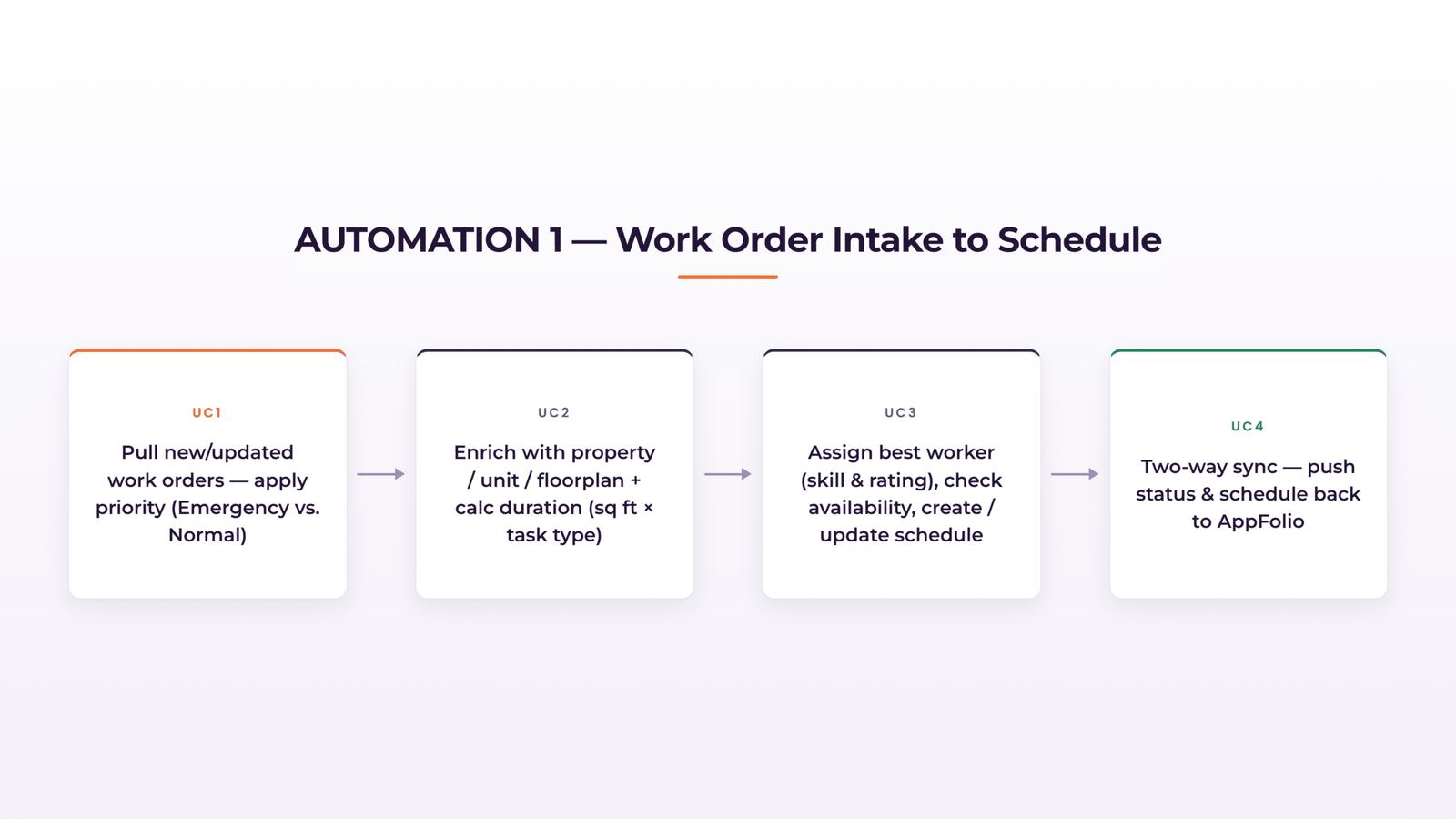 Four-step Workato flow from work order intake through enrichment and assignment to two-way AppFolio sync.