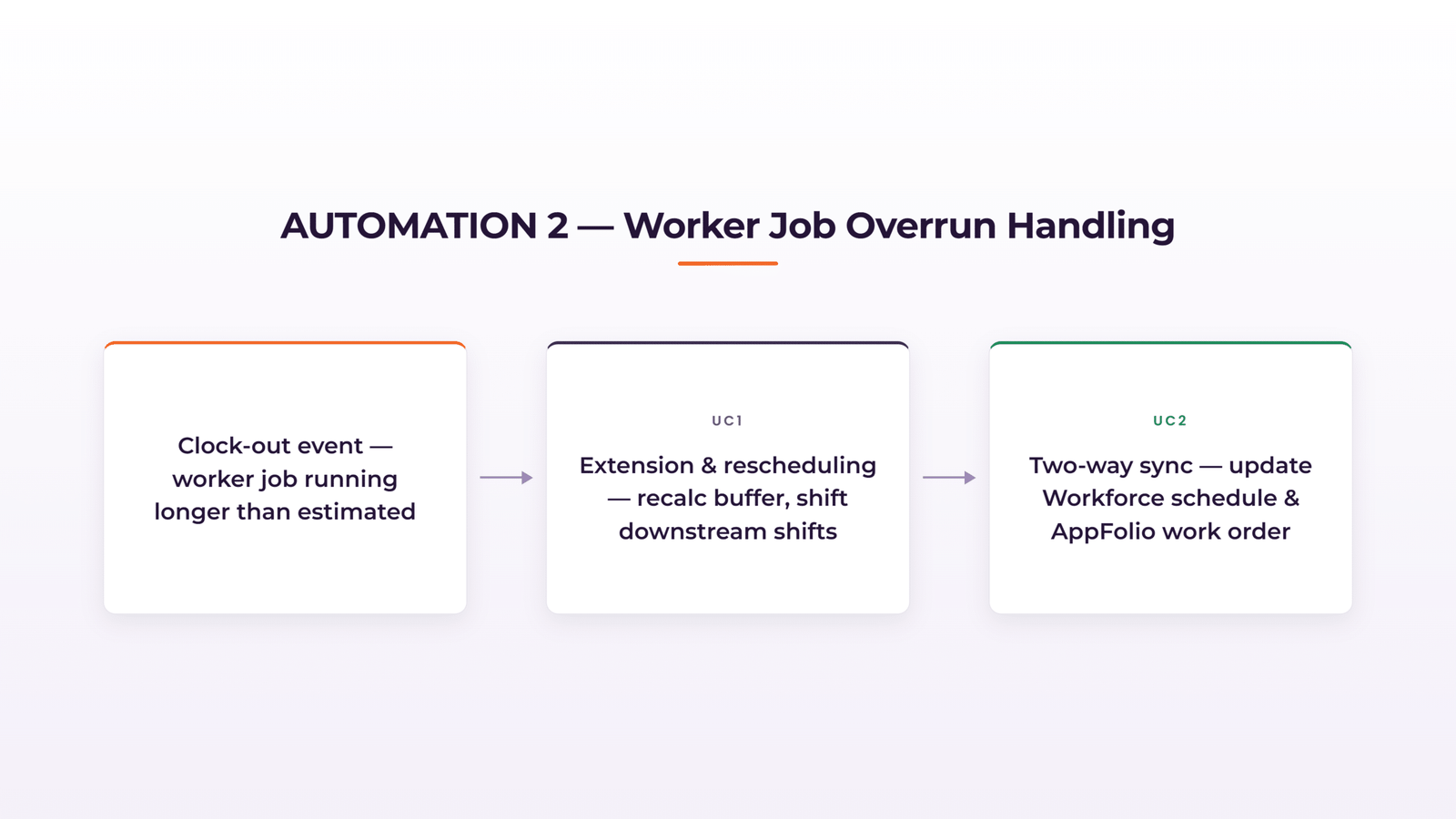 Workato flow detecting a job overrun, rescheduling downstream shifts, and syncing back to AppFolio.
