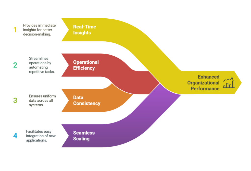 By adopting our data integration solutions, your organization can - Enhance Decision-Making: Gain real-time insights from consolidated data sources.​ Boost Operational Efficiency: Automate processes to reduce manual interventions.​ Ensure Data Consistency: Maintain uniformity across all platforms.​ Facilitate Seamless Scaling: Integrate new applications effortlessly without disrupting existing systems.​