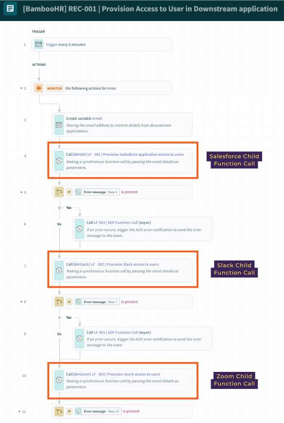 Child function calls - Salesforce, Slack, Zoom