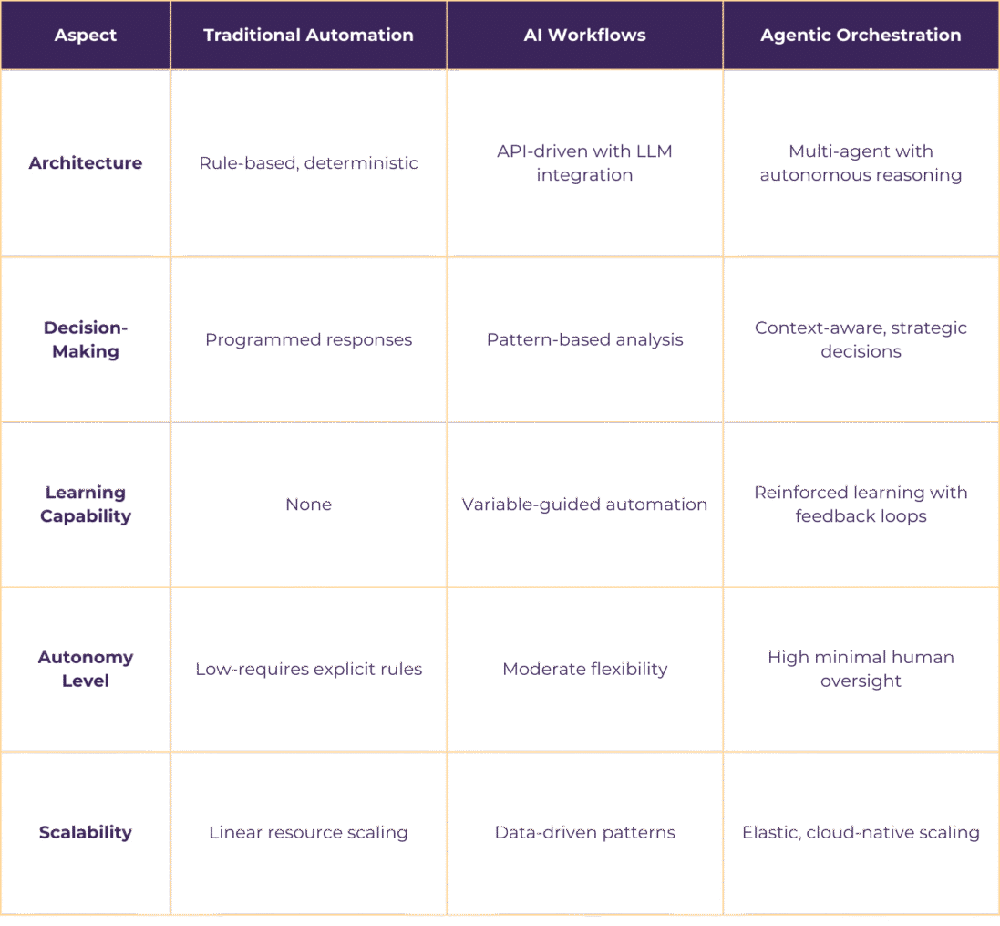 Comparative technical analysis table showing evolution from traditional automation to agentic orchestration across five key aspects: Architecture progresses from rule-based deterministic systems to multi-agent autonomous reasoning in agentic orchestration; Decision-making advances from programmed responses through pattern-based analysis to context-aware strategic decisions; Learning capability evolves from none in traditional systems to reinforced learning with feedback loops in agentic orchestration; Autonomy level increases from low rule-dependent systems to high minimal human oversight with agentic orchestration; Scalability transforms from linear resource scaling to elastic cloud-native scaling, demonstrating how agentic orchestration represents the most advanced workflow automation technology with superior autonomous reasoning capabilities