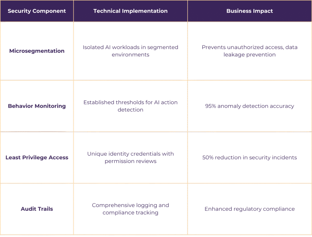 Security framework table for agentic orchestration systems showing four critical security components with technical implementation and business impact: Microsegmentation uses isolated AI workloads in segmented environments to prevent unauthorized access and data leakage in agentic orchestration deployments; Behavior monitoring establishes thresholds for AI action detection achieving 95% anomaly detection accuracy for secure agentic orchestration; Least privilege access implements unique identity credentials with permission reviews resulting in 50% reduction in security incidents across agentic orchestration platforms; Audit trails provide comprehensive logging and compliance tracking to enhance regulatory compliance for enterprise agentic orchestration implementations, demonstrating essential security measures for protecting autonomous AI workflow systems