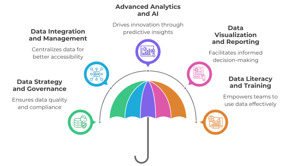Twenty20 Systems Data Analytics Services

Data Strategy and Governance: We collaborate with you to develop a robust data strategy aligned with your business objectives, ensuring data quality, privacy, and compliance through effective governance practices .​

Data Integration and Management: Our team integrates data from diverse sources into a centralized, scalable architecture, enhancing accessibility and usability for your analytics initiatives .​

Advanced Analytics and AI: Utilizing artificial intelligence and machine learning, we uncover predictive insights and identify unforeseen innovation opportunities, driving value and fostering innovation within your organization.

Data Visualization and Reporting: We design intuitive dashboards and reports that present complex data in an easily understandable format, facilitating quick, informed decision-making.​

Data Literacy and Training: Our programs empower your team to interpret and utilize data effectively, fostering a data-driven culture across your organization.​
