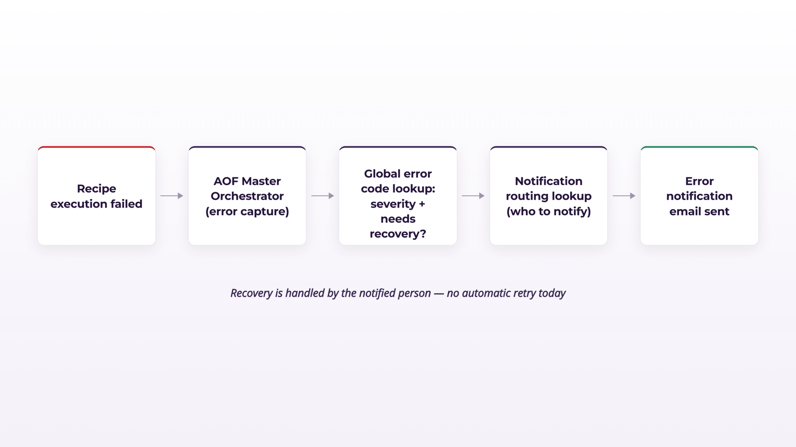 Centralized error handling flow from failed recipe execution to severity lookup and notification email.