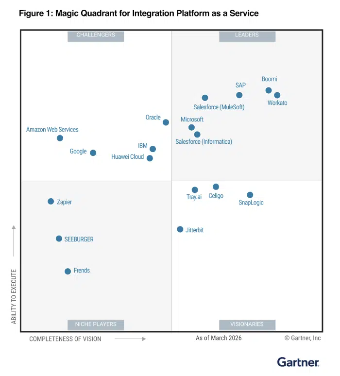 Workato named as a leader in iPaaS by Gartner 2026