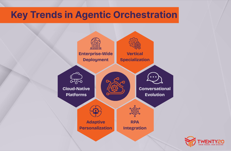 Key agentic orchestration trends including enterprise-wide deployment using Workato and Salesforce Agentforce 2.0, vertical specialization delivering 2-3x higher ROI, conversational evolution achieving 85% satisfaction rates, RPA integration with 3-5x success rates, adaptive personalization increasing engagement by 60%, and cloud-native platforms reducing agentic orchestration deployment complexity by 70%