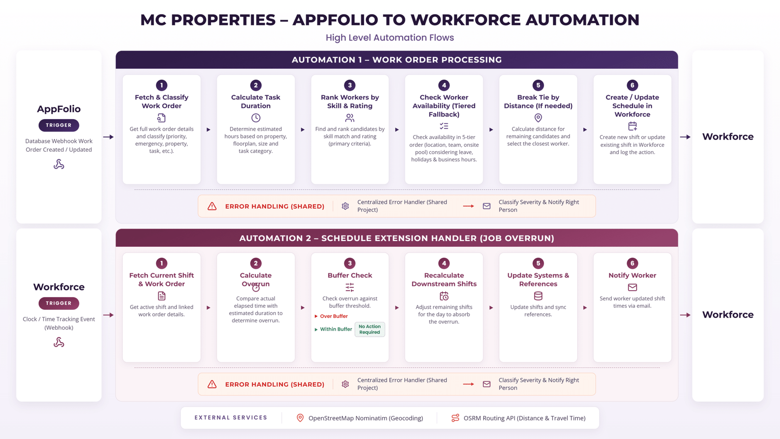 High-level flow of both Workato automations connecting AppFolio work orders to workforce scheduling.