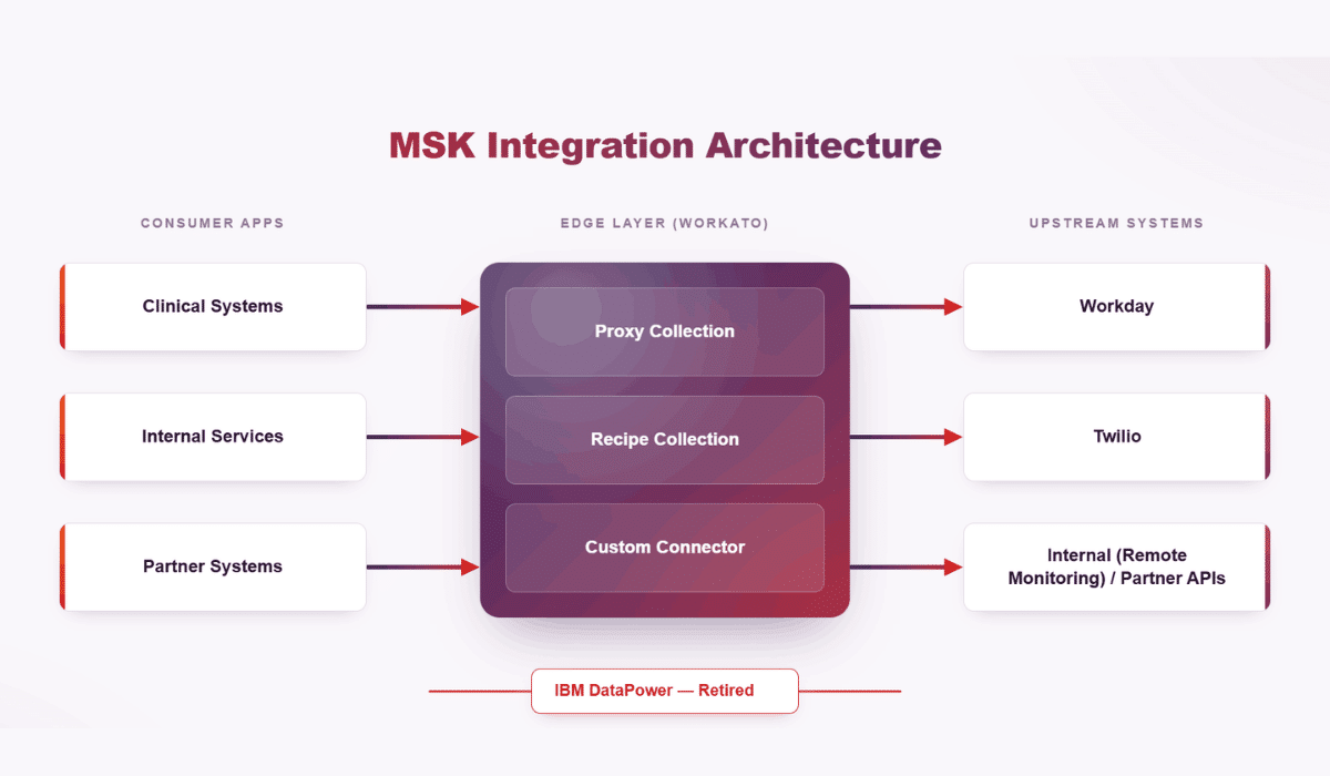 MSK migration architecture designed by Twenty20 Systems