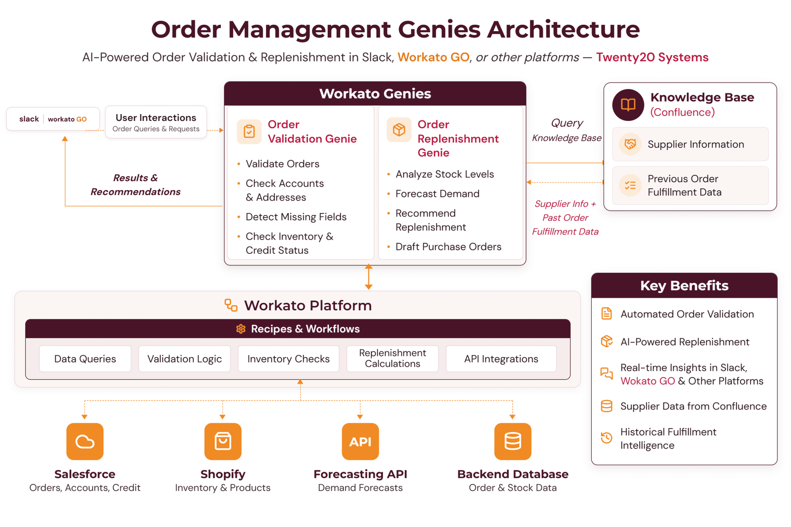 Order Validation Genie returning a structured order check result inside a Slack conversation