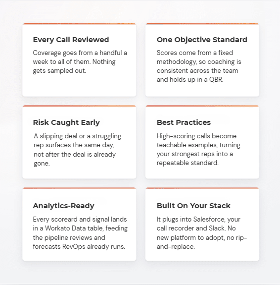 Six outcomes of sales call scoring, from full call coverage to analytics-ready scorecards inside your existing stack.
