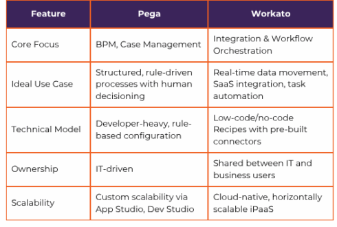 Pega and Workato platform features