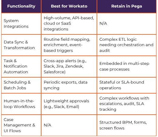 Pega vs Workato - Processes to Migrate
