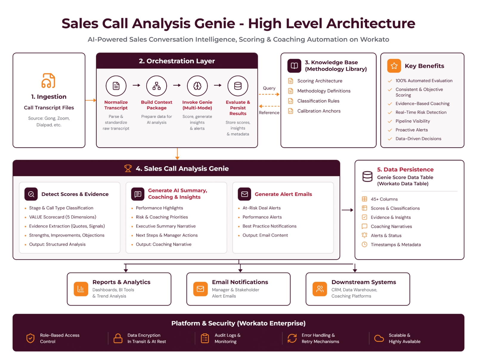 Sales Call Analysis Genie architecture on Workato, from transcript ingestion through scoring to alerts, dashboards and CRM.