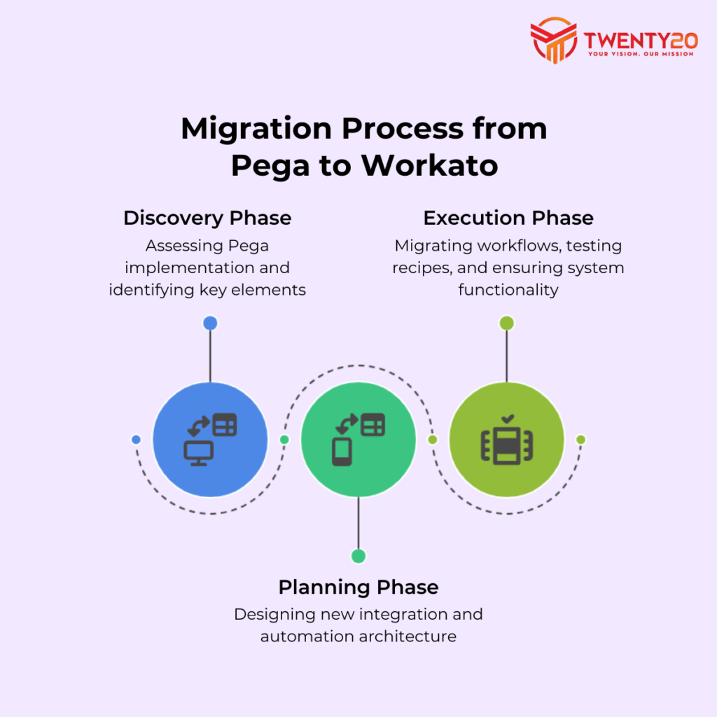 Steps to migrate from Pega to Workato
