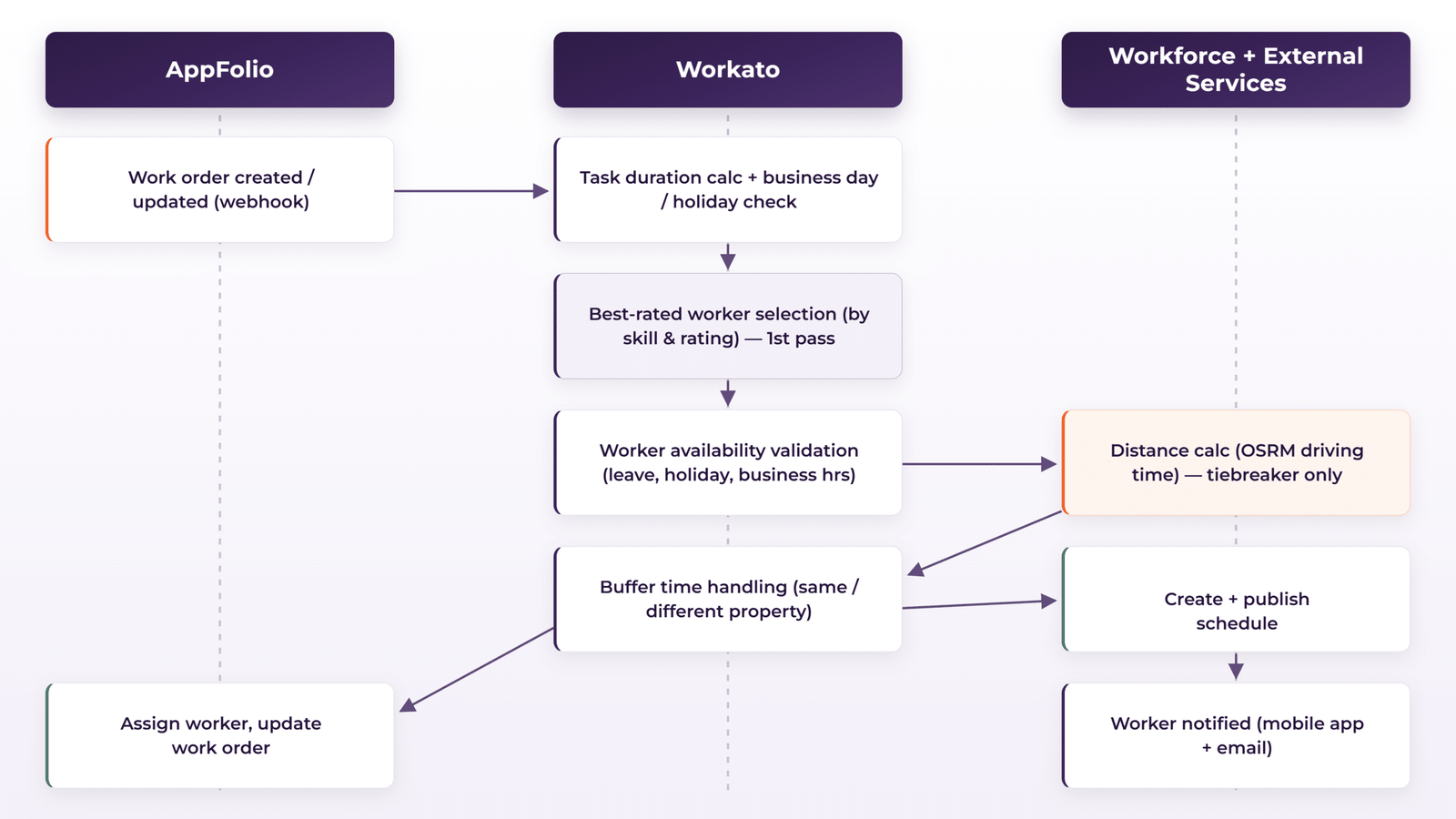 Swimlane view of a work order moving from AppFolio through Workato to a published shift and worker notification.