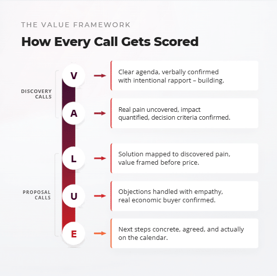 The VALUE framework for sales call scoring, with five dimensions split across discovery and proposal calls.