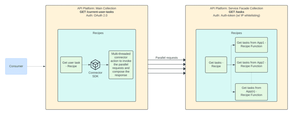 Workato multi-threaded action architecture