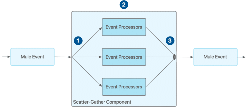 Scatter-Gather in MuleSoft